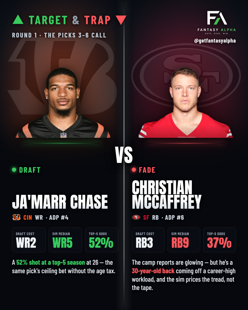 Round 1: draft Ja'Marr Chase, fade Christian McCaffrey