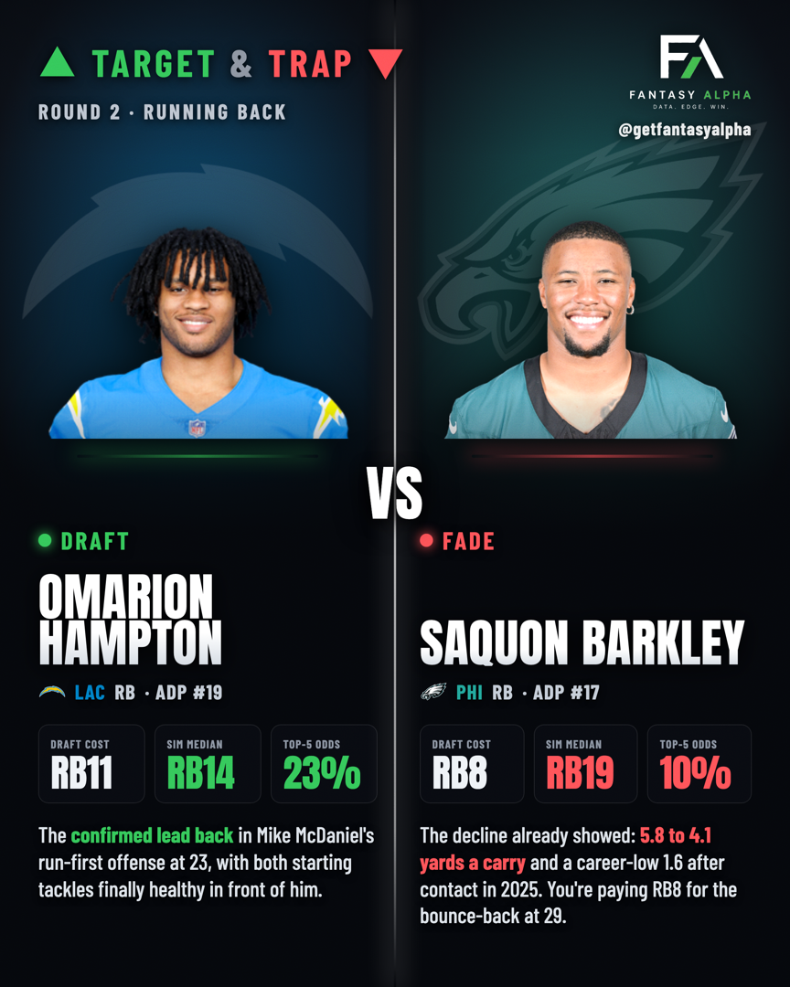 Round 2: draft Omarion Hampton, fade Saquon Barkley