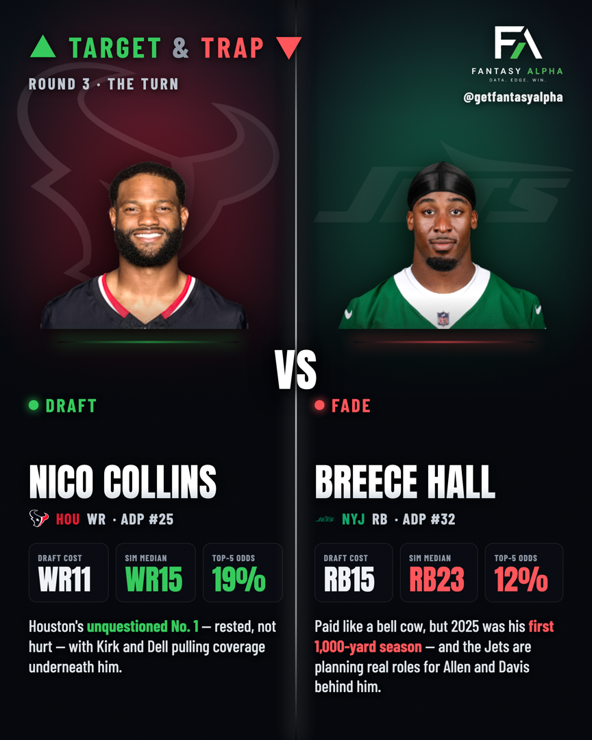 Round 3: draft Nico Collins, fade Breece Hall