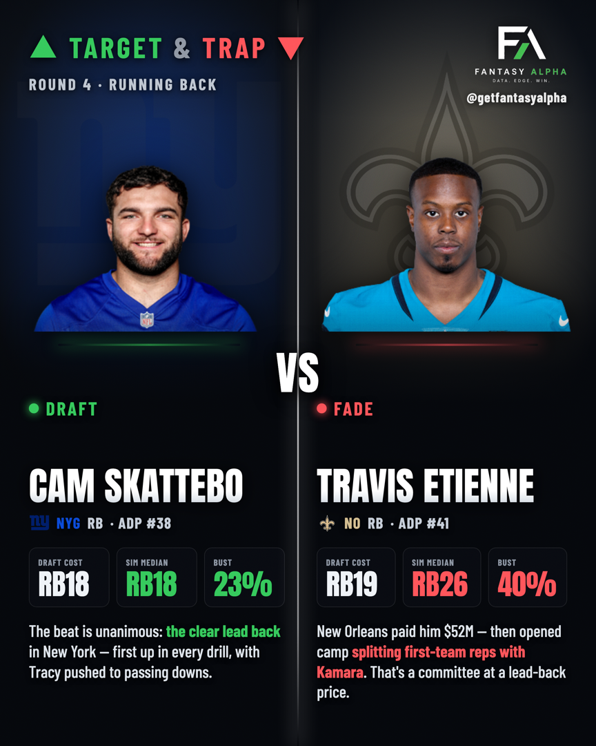 Round 4: draft Cam Skattebo, fade Travis Etienne