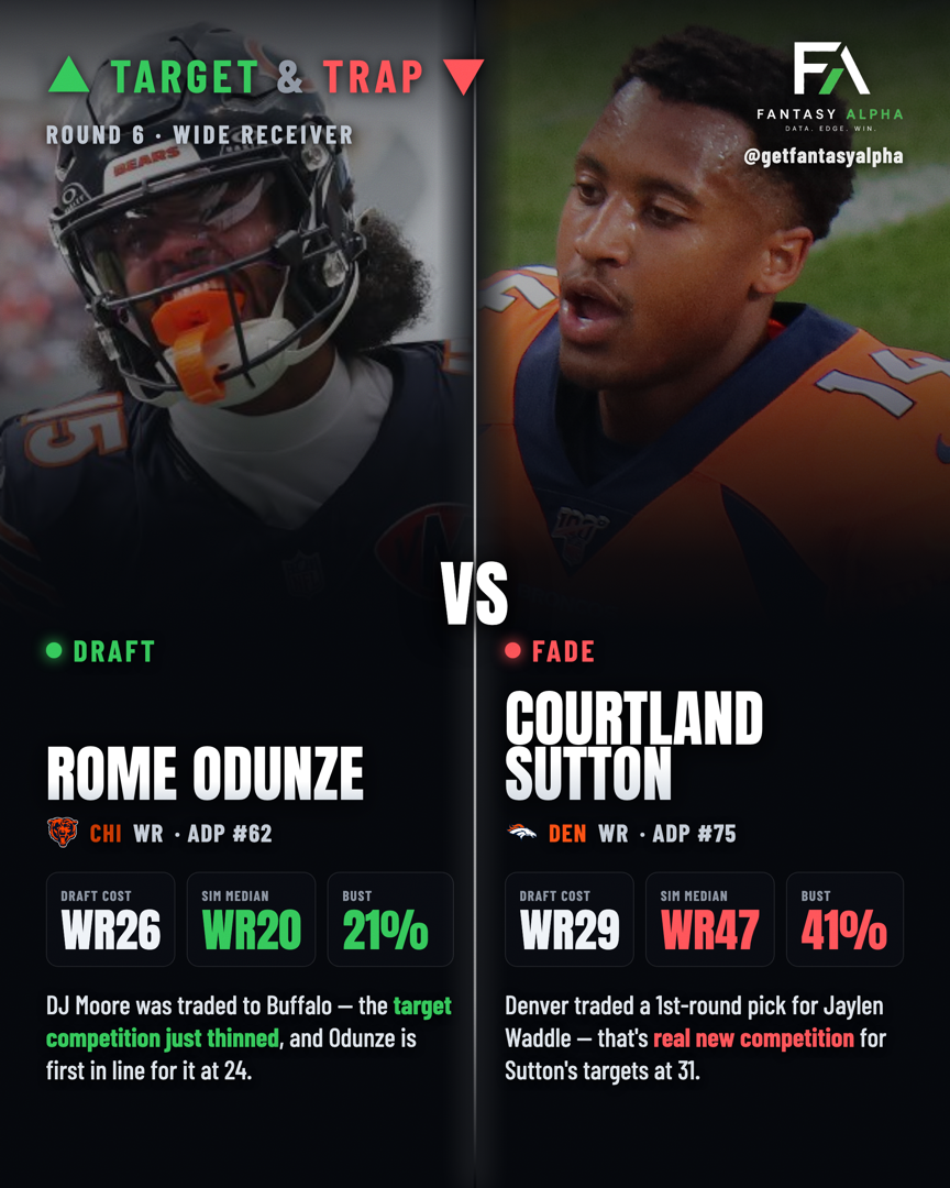 Round 6: draft Rome Odunze, fade Courtland Sutton