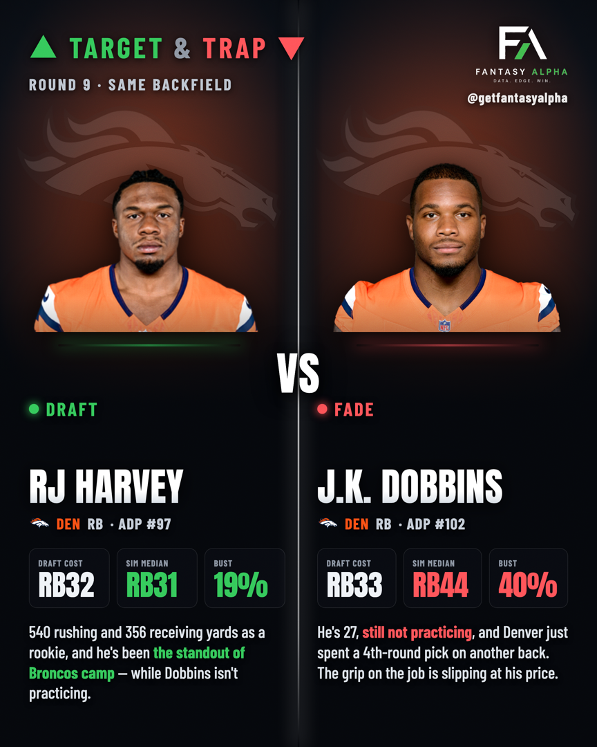 Round 9: draft RJ Harvey, fade J.K. Dobbins